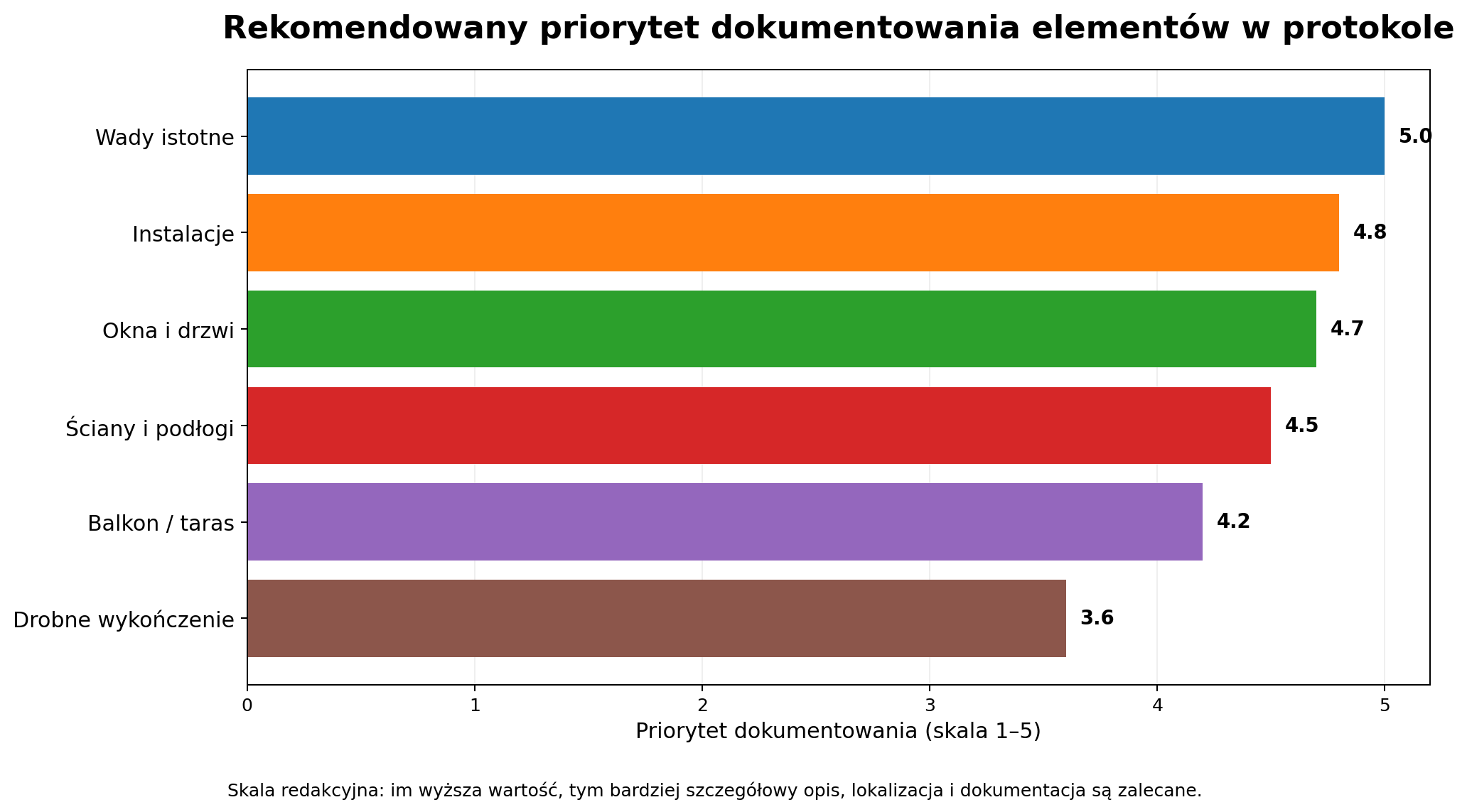 Priorytet dokumentowania usterek w protokole odbioru